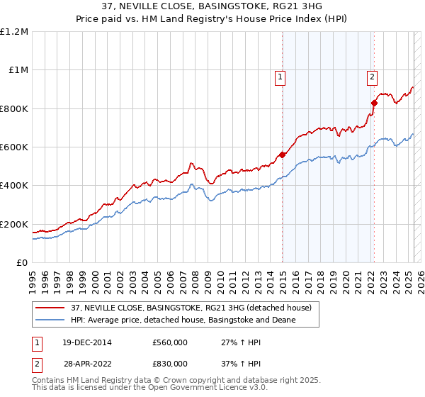 37, NEVILLE CLOSE, BASINGSTOKE, RG21 3HG: Price paid vs HM Land Registry's House Price Index