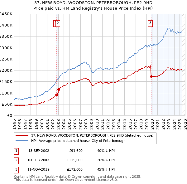 37, NEW ROAD, WOODSTON, PETERBOROUGH, PE2 9HD: Price paid vs HM Land Registry's House Price Index
