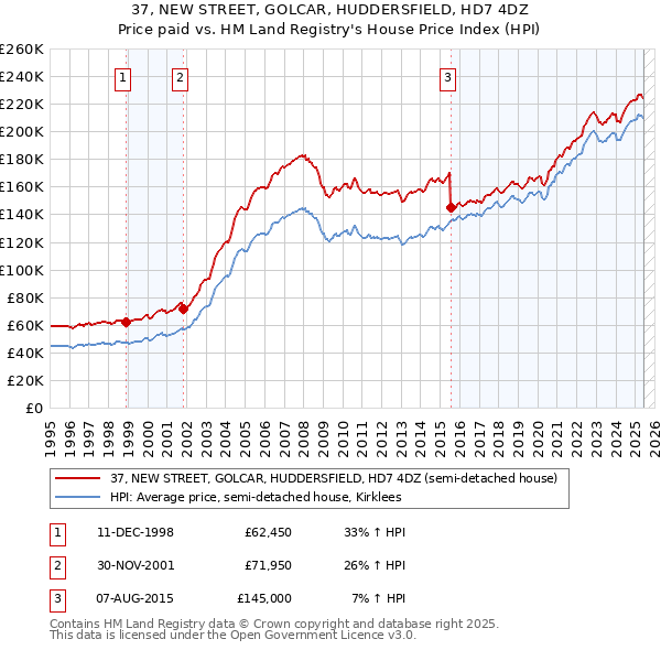 37, NEW STREET, GOLCAR, HUDDERSFIELD, HD7 4DZ: Price paid vs HM Land Registry's House Price Index
