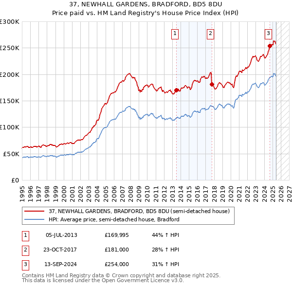 37, NEWHALL GARDENS, BRADFORD, BD5 8DU: Price paid vs HM Land Registry's House Price Index
