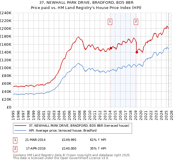 37, NEWHALL PARK DRIVE, BRADFORD, BD5 8BR: Price paid vs HM Land Registry's House Price Index