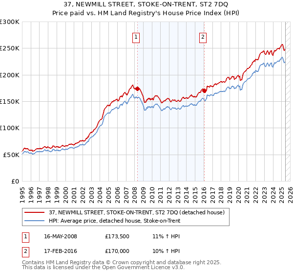 37, NEWMILL STREET, STOKE-ON-TRENT, ST2 7DQ: Price paid vs HM Land Registry's House Price Index