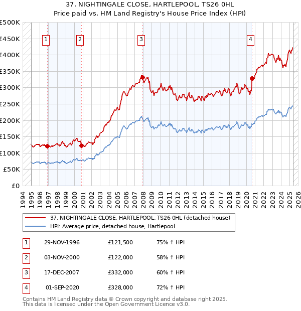 37, NIGHTINGALE CLOSE, HARTLEPOOL, TS26 0HL: Price paid vs HM Land Registry's House Price Index