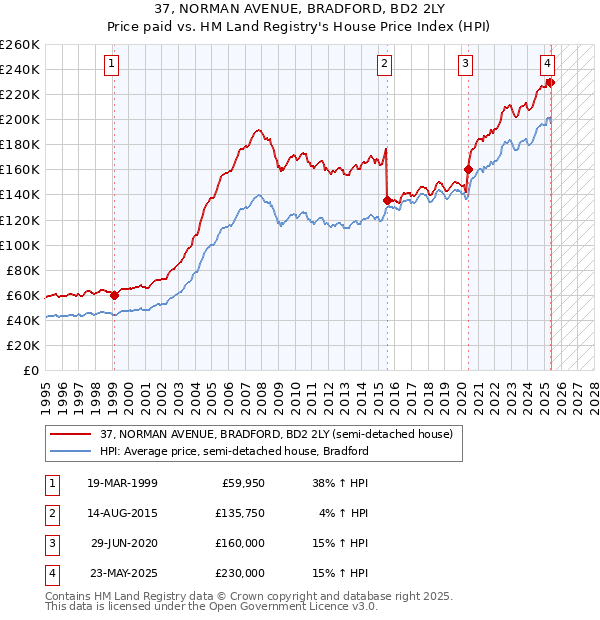 37, NORMAN AVENUE, BRADFORD, BD2 2LY: Price paid vs HM Land Registry's House Price Index