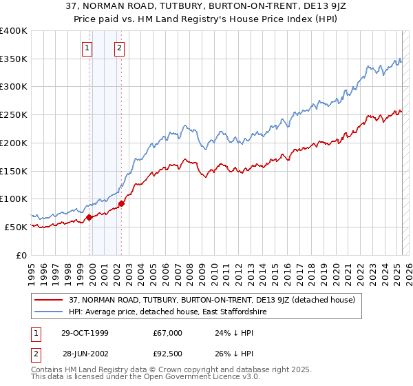 37, NORMAN ROAD, TUTBURY, BURTON-ON-TRENT, DE13 9JZ: Price paid vs HM Land Registry's House Price Index