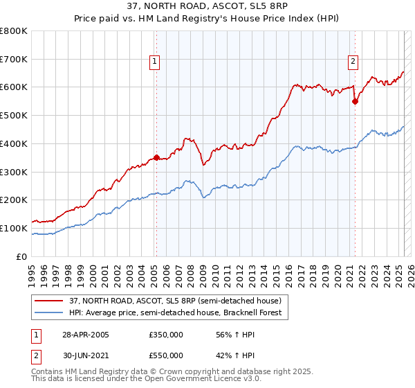 37, NORTH ROAD, ASCOT, SL5 8RP: Price paid vs HM Land Registry's House Price Index
