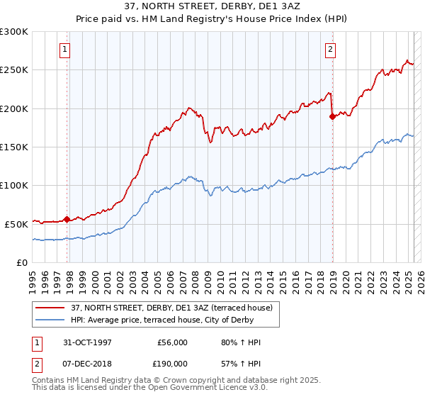 37, NORTH STREET, DERBY, DE1 3AZ: Price paid vs HM Land Registry's House Price Index