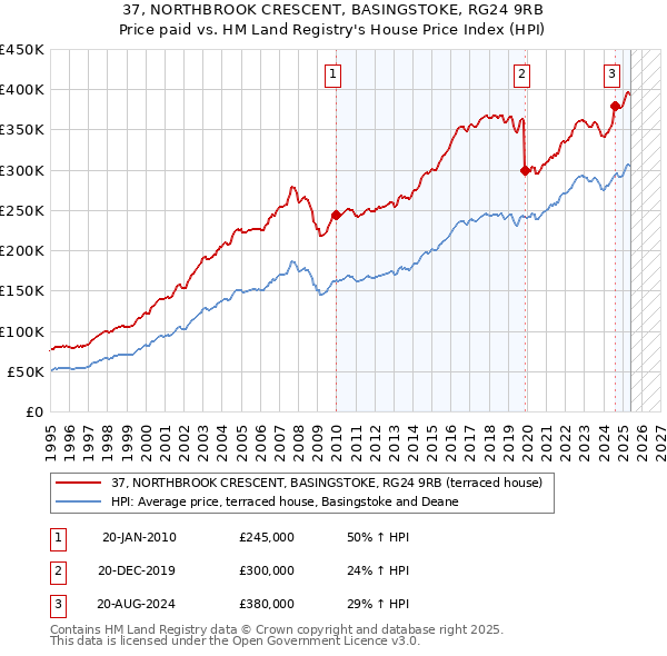 37, NORTHBROOK CRESCENT, BASINGSTOKE, RG24 9RB: Price paid vs HM Land Registry's House Price Index