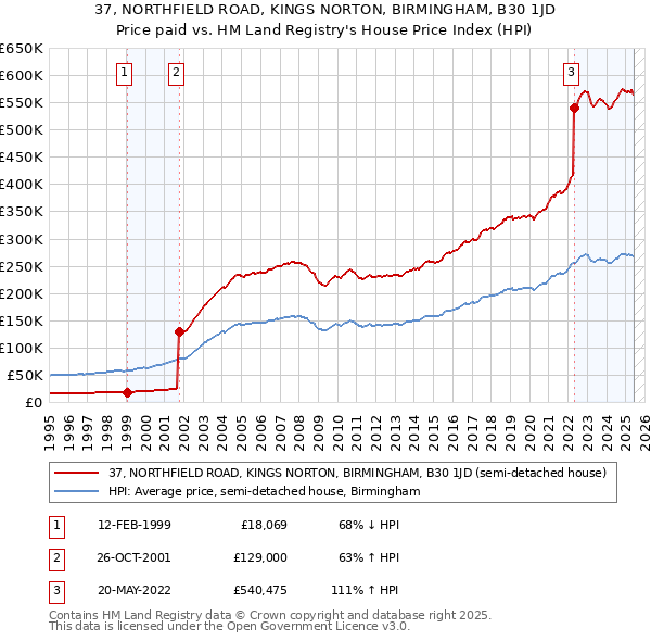 37, NORTHFIELD ROAD, KINGS NORTON, BIRMINGHAM, B30 1JD: Price paid vs HM Land Registry's House Price Index