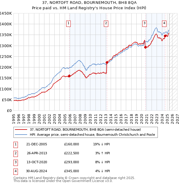 37, NORTOFT ROAD, BOURNEMOUTH, BH8 8QA: Price paid vs HM Land Registry's House Price Index