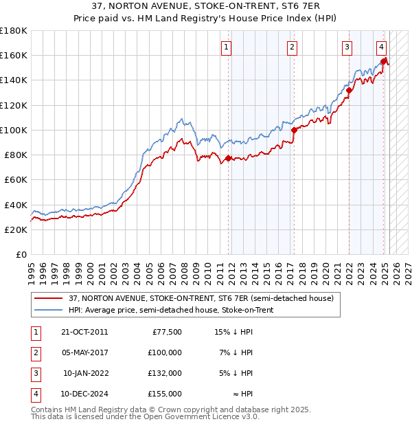 37, NORTON AVENUE, STOKE-ON-TRENT, ST6 7ER: Price paid vs HM Land Registry's House Price Index