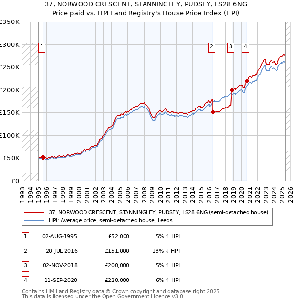 37, NORWOOD CRESCENT, STANNINGLEY, PUDSEY, LS28 6NG: Price paid vs HM Land Registry's House Price Index