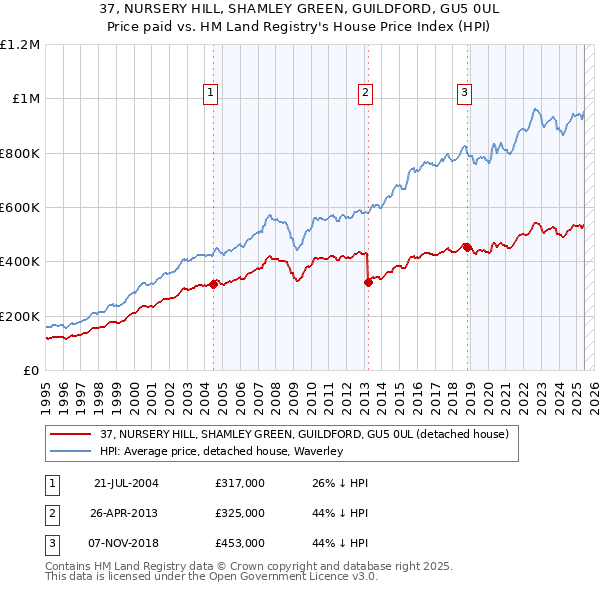 37, NURSERY HILL, SHAMLEY GREEN, GUILDFORD, GU5 0UL: Price paid vs HM Land Registry's House Price Index