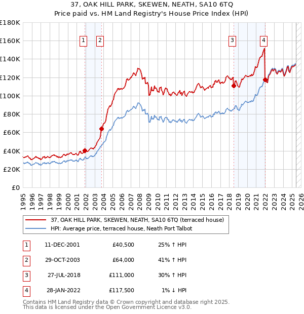 37, OAK HILL PARK, SKEWEN, NEATH, SA10 6TQ: Price paid vs HM Land Registry's House Price Index