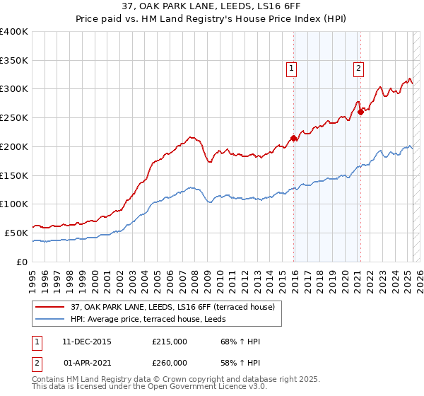 37, OAK PARK LANE, LEEDS, LS16 6FF: Price paid vs HM Land Registry's House Price Index
