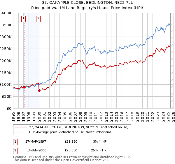 37, OAKAPPLE CLOSE, BEDLINGTON, NE22 7LL: Price paid vs HM Land Registry's House Price Index