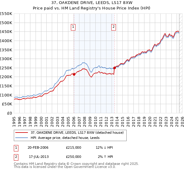 37, OAKDENE DRIVE, LEEDS, LS17 8XW: Price paid vs HM Land Registry's House Price Index