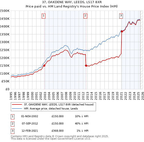 37, OAKDENE WAY, LEEDS, LS17 8XR: Price paid vs HM Land Registry's House Price Index
