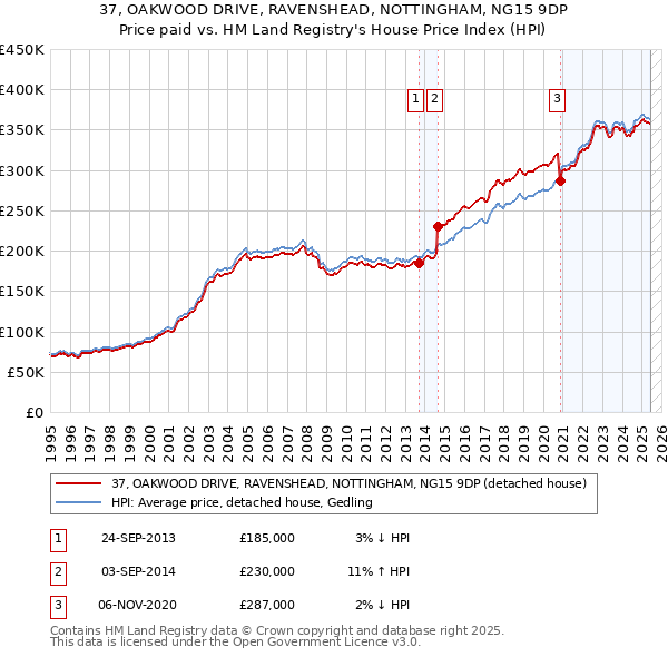 37, OAKWOOD DRIVE, RAVENSHEAD, NOTTINGHAM, NG15 9DP: Price paid vs HM Land Registry's House Price Index