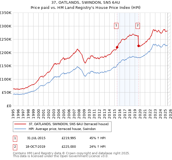 37, OATLANDS, SWINDON, SN5 6AU: Price paid vs HM Land Registry's House Price Index