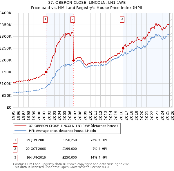 37, OBERON CLOSE, LINCOLN, LN1 1WE: Price paid vs HM Land Registry's House Price Index