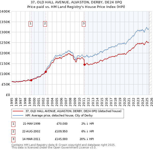37, OLD HALL AVENUE, ALVASTON, DERBY, DE24 0PQ: Price paid vs HM Land Registry's House Price Index