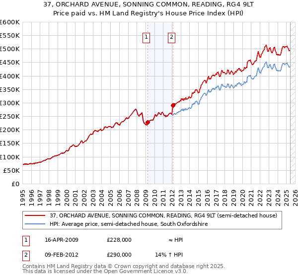 37, ORCHARD AVENUE, SONNING COMMON, READING, RG4 9LT: Price paid vs HM Land Registry's House Price Index