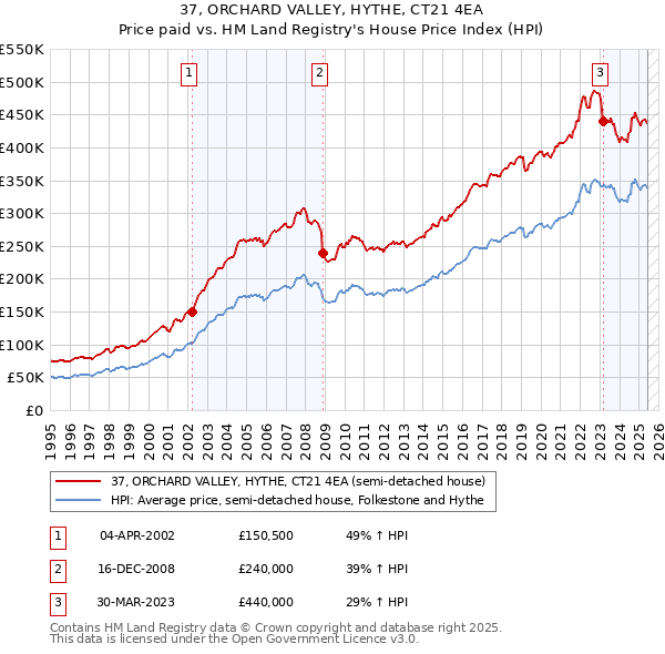 37, ORCHARD VALLEY, HYTHE, CT21 4EA: Price paid vs HM Land Registry's House Price Index