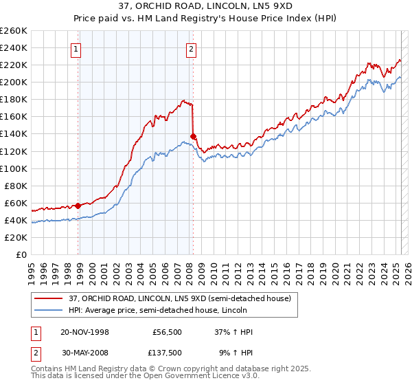 37, ORCHID ROAD, LINCOLN, LN5 9XD: Price paid vs HM Land Registry's House Price Index