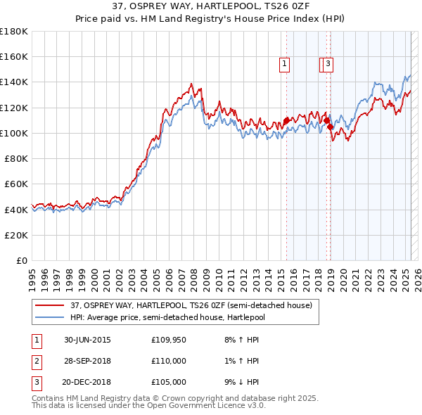 37, OSPREY WAY, HARTLEPOOL, TS26 0ZF: Price paid vs HM Land Registry's House Price Index