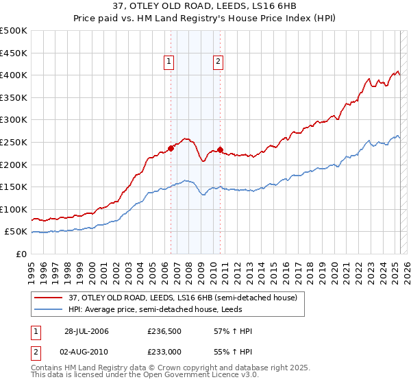 37, OTLEY OLD ROAD, LEEDS, LS16 6HB: Price paid vs HM Land Registry's House Price Index