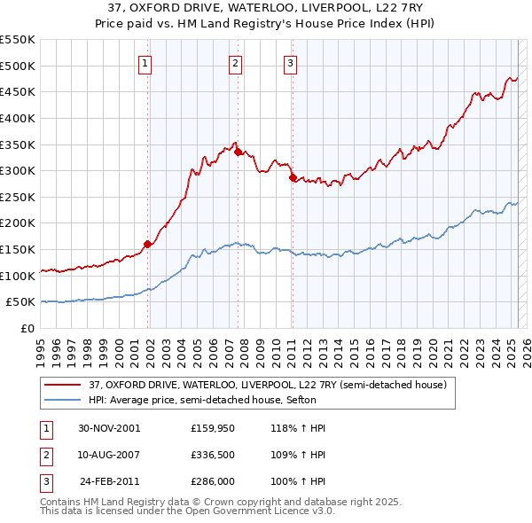 37, OXFORD DRIVE, WATERLOO, LIVERPOOL, L22 7RY: Price paid vs HM Land Registry's House Price Index