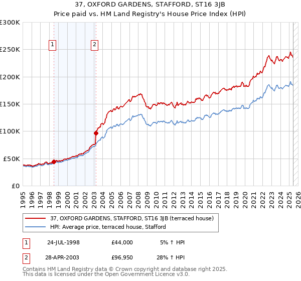 37, OXFORD GARDENS, STAFFORD, ST16 3JB: Price paid vs HM Land Registry's House Price Index