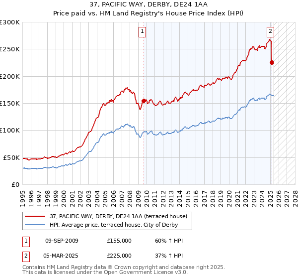 37, PACIFIC WAY, DERBY, DE24 1AA: Price paid vs HM Land Registry's House Price Index