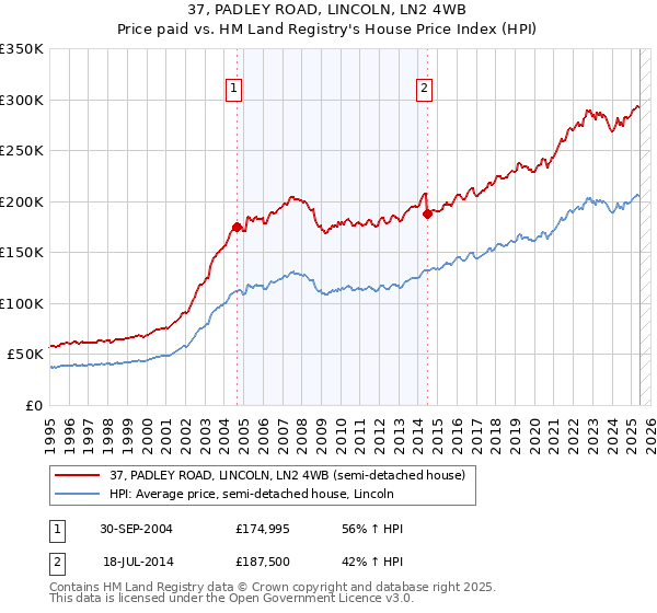 37, PADLEY ROAD, LINCOLN, LN2 4WB: Price paid vs HM Land Registry's House Price Index