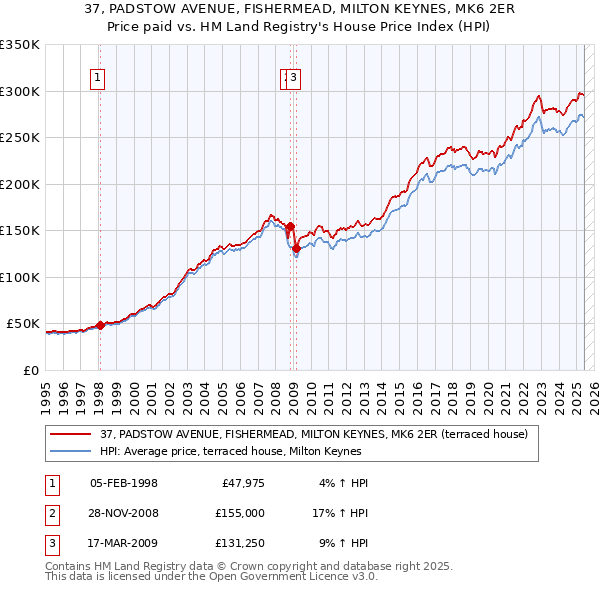 37, PADSTOW AVENUE, FISHERMEAD, MILTON KEYNES, MK6 2ER: Price paid vs HM Land Registry's House Price Index