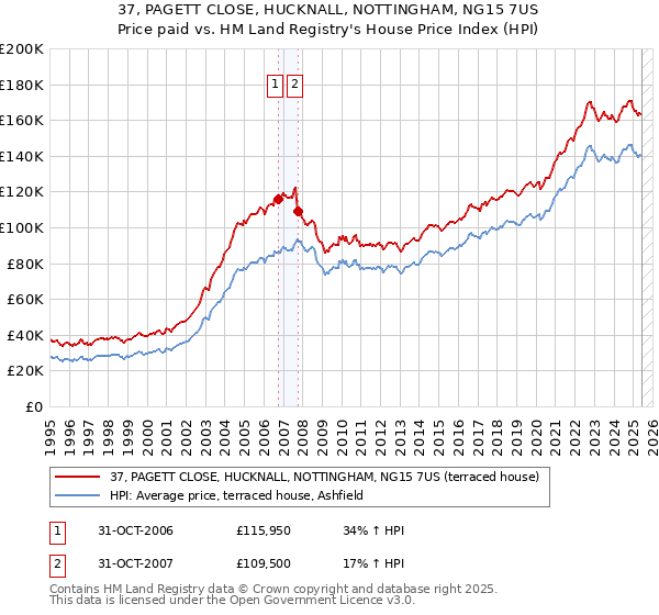 37, PAGETT CLOSE, HUCKNALL, NOTTINGHAM, NG15 7US: Price paid vs HM Land Registry's House Price Index