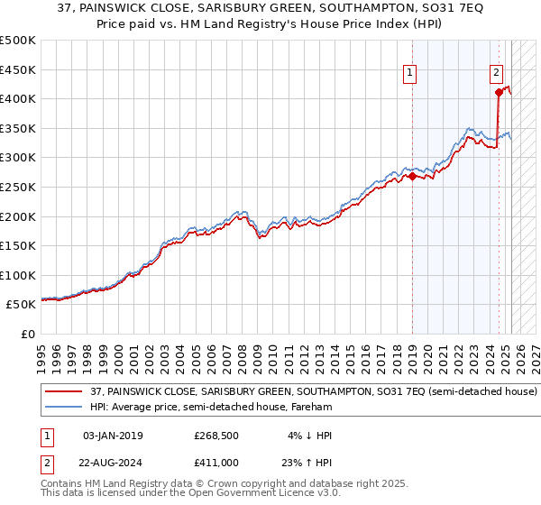 37, PAINSWICK CLOSE, SARISBURY GREEN, SOUTHAMPTON, SO31 7EQ: Price paid vs HM Land Registry's House Price Index