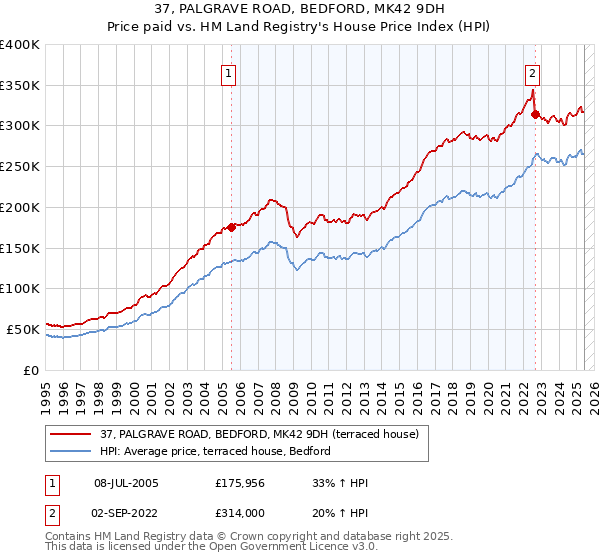 37, PALGRAVE ROAD, BEDFORD, MK42 9DH: Price paid vs HM Land Registry's House Price Index