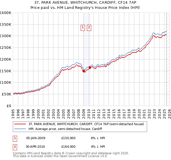 37, PARK AVENUE, WHITCHURCH, CARDIFF, CF14 7AP: Price paid vs HM Land Registry's House Price Index