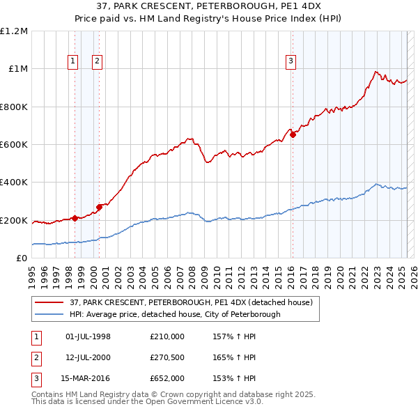 37, PARK CRESCENT, PETERBOROUGH, PE1 4DX: Price paid vs HM Land Registry's House Price Index