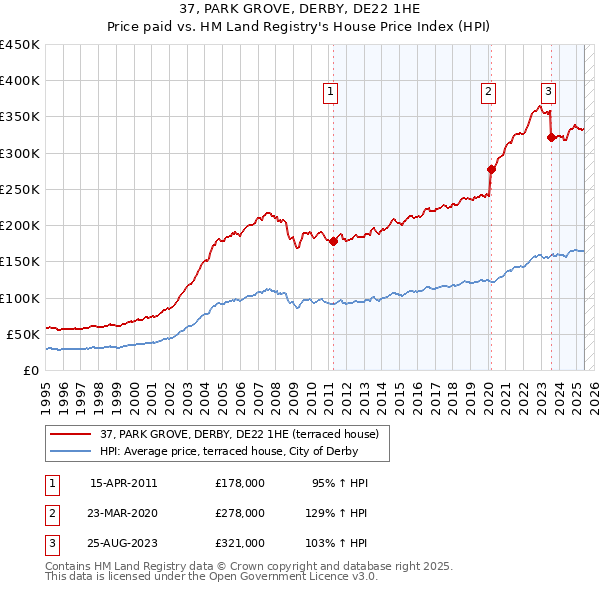 37, PARK GROVE, DERBY, DE22 1HE: Price paid vs HM Land Registry's House Price Index