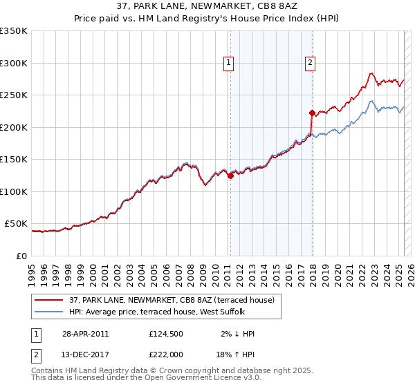 37, PARK LANE, NEWMARKET, CB8 8AZ: Price paid vs HM Land Registry's House Price Index