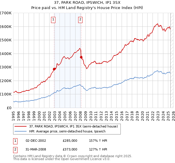 37, PARK ROAD, IPSWICH, IP1 3SX: Price paid vs HM Land Registry's House Price Index