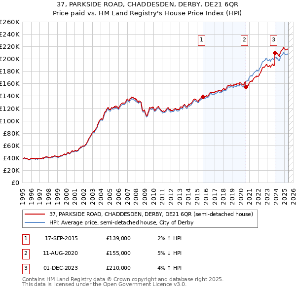 37, PARKSIDE ROAD, CHADDESDEN, DERBY, DE21 6QR: Price paid vs HM Land Registry's House Price Index