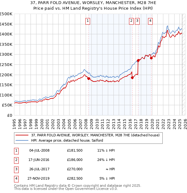 37, PARR FOLD AVENUE, WORSLEY, MANCHESTER, M28 7HE: Price paid vs HM Land Registry's House Price Index