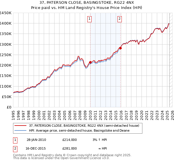 37, PATERSON CLOSE, BASINGSTOKE, RG22 4NX: Price paid vs HM Land Registry's House Price Index
