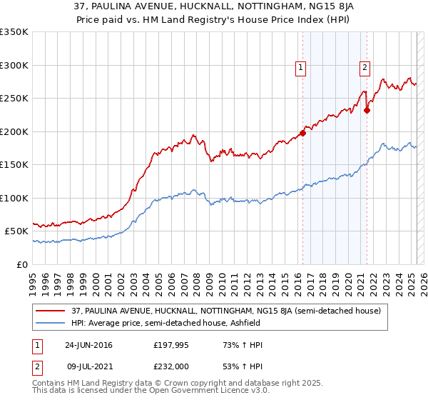 37, PAULINA AVENUE, HUCKNALL, NOTTINGHAM, NG15 8JA: Price paid vs HM Land Registry's House Price Index