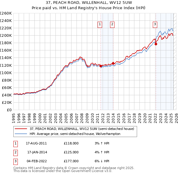 37, PEACH ROAD, WILLENHALL, WV12 5UW: Price paid vs HM Land Registry's House Price Index