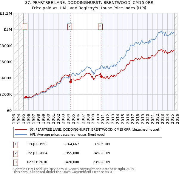 37, PEARTREE LANE, DODDINGHURST, BRENTWOOD, CM15 0RR: Price paid vs HM Land Registry's House Price Index